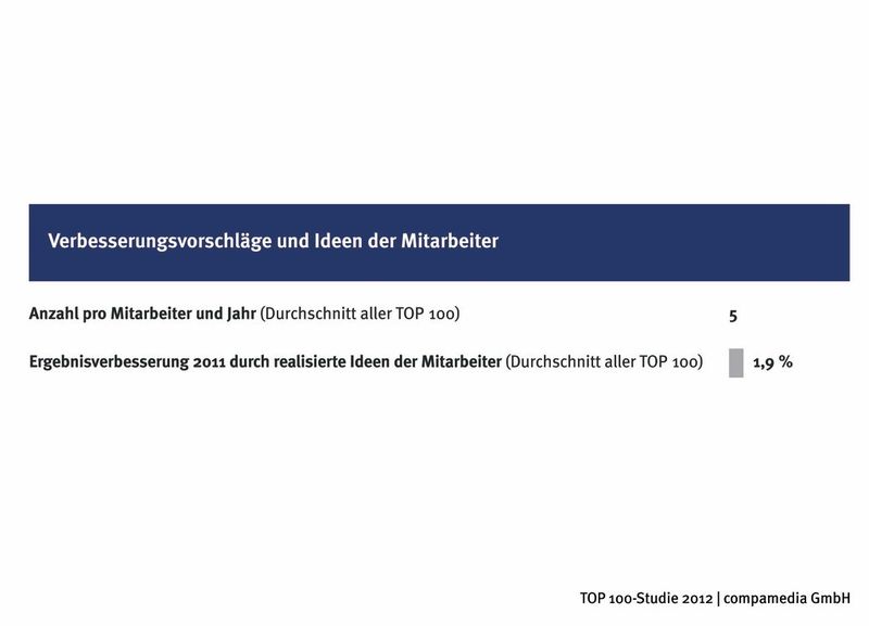 Ergebnisse der Top-100-Studie 2012. (Bild: Compamedia)