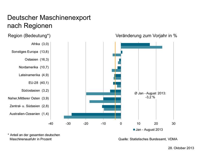 Aktuelle Konjunkturdaten zum Maschinenbau. (Bild: VDMA)