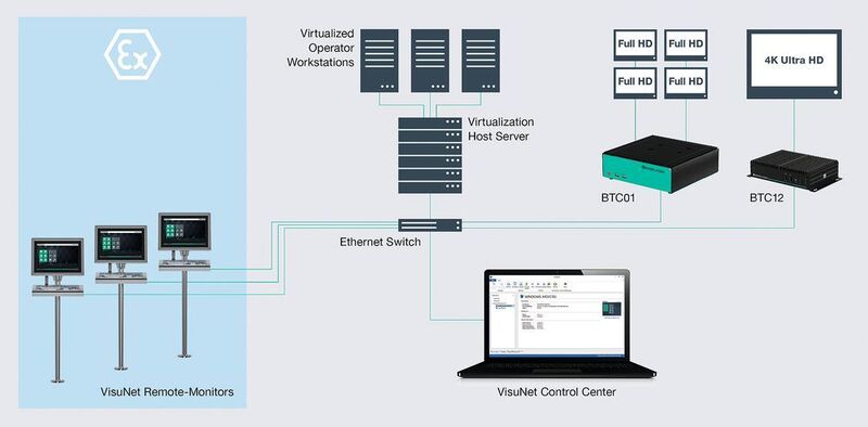The Visunet Control Center provides convenient, efficient and centralized management of all Pepperl+Fuchs Visunet remote monitors and Box Thin Clients with the RM Shell. (Pepperl+Fuchs)