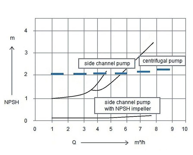 NPSH requirements with and without side-channel stages. Downstream side-channels create high discharge pressures and allow the handling of vapour, gas and mixed flows. Multi-stage side-channel pumps are effective for flowrates up to 35 cubic meters per hour and heads up to around 350 m.  (Picture: Sterling Fluid Systems)