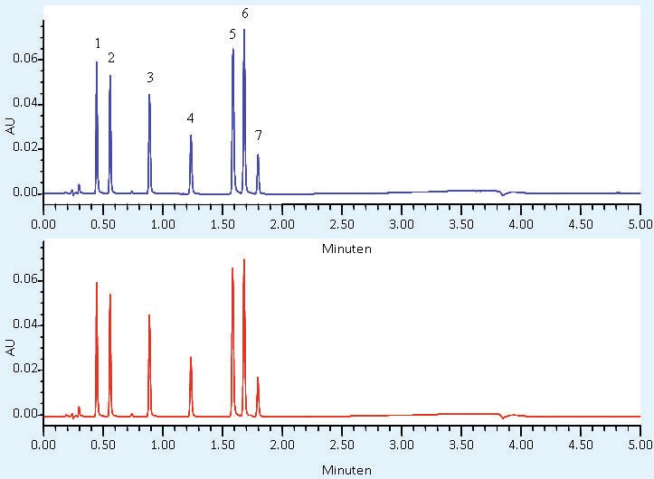Abb. 5: UHPLC-Chromatogramme eines Gemischs aus sieben Verbindungen bei 254 nm. Unteres Chromatogramm: 1. Lauf; Oberes Chromatogramm: 600. Lauf. (1: 2-Acetylfuran, 2: Acetanilid, 3: Acetophenon, 4: Propiophenon, 5: Butylparaben, 6: Benzophenon und 7: Valerophenon) (Bild: Merck Millipore)