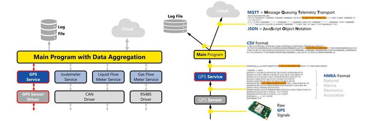 Bild 3 | Links: Die Gesamtarchitektur der Embedded-Software mit Hauptprogramm und Microservices. Rechts: Der Weg eines GPS-Datenpunktes vom Sensor bis ins Logfile und in die Cloud.