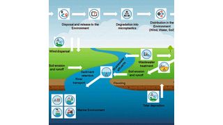 Abb.1: Ausschnitt aus dem Plastik-Mikroplastik-Pfad (Vom Eintrag als Plastikteil bis zur Akkumulation in Boden, Luft und Wasser) [17], [18] (Wasser 3.0)