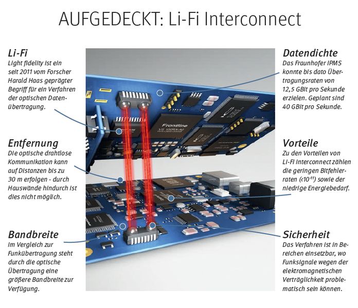 Weil die Industrie immer mehr Prozesse vernetzt, arbeiten Forscher des Fraunhofer-Instituts für Photonische Mikrosysteme IPMS an neuen Wegen, große Datenmengen schnell und sicher zu übertragen: Li-Fi ist dabei die Datenübertragungstechnologie der Zukunft – optisch, drahtlos und 100 mal schneller als aktuelle WLANs. Der Transceiver ist geeignet für Industrieanwendungen, bei denen große Datenmengen sehr schnell übertragen werden müssen. // ED (Fraunhofer IPMS)