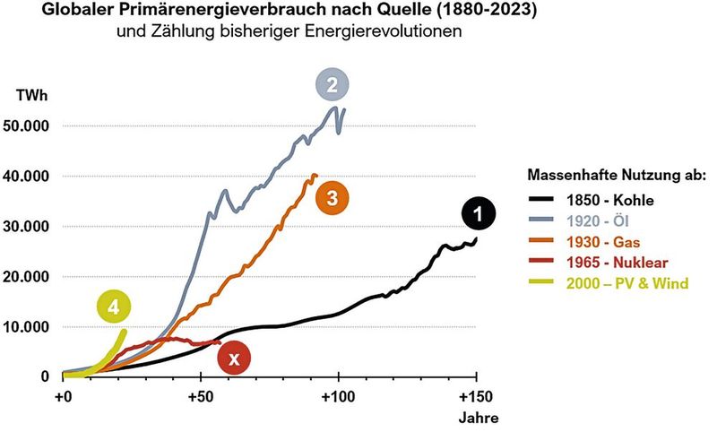 Solar- und Windstrom wachsen schneller als alle Energieträger zuvor. Die Grafik zeigt diese Entwicklungen für die einzelnen Energieträger jeweils bezogen auf den Start ihrer massenhaften Nutzung. (Bild: Tim Meyer)