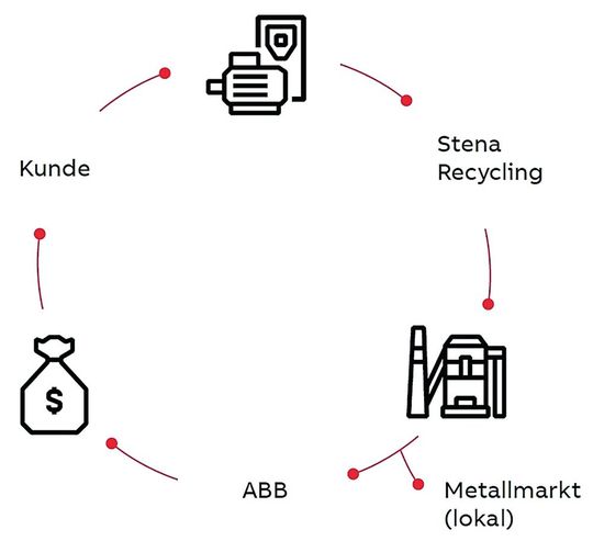 Das Geschäftsmodell für die Rücknahme und das Recycling von Motoren unterstreicht die Zusammenarbeit zwischen ABB, Stena und dem Kunden.(Bild:  ABB)