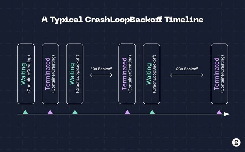 Ablauf des typischen CrashLoopBackOff-Zustands in Kubernetes.