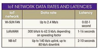 Tabelle:  Wi-SUN nutzt höhere Datenraten bis zu 2,4 MBit/s bei einer geringeren Latenz.(Bild:  Silicon Labs)