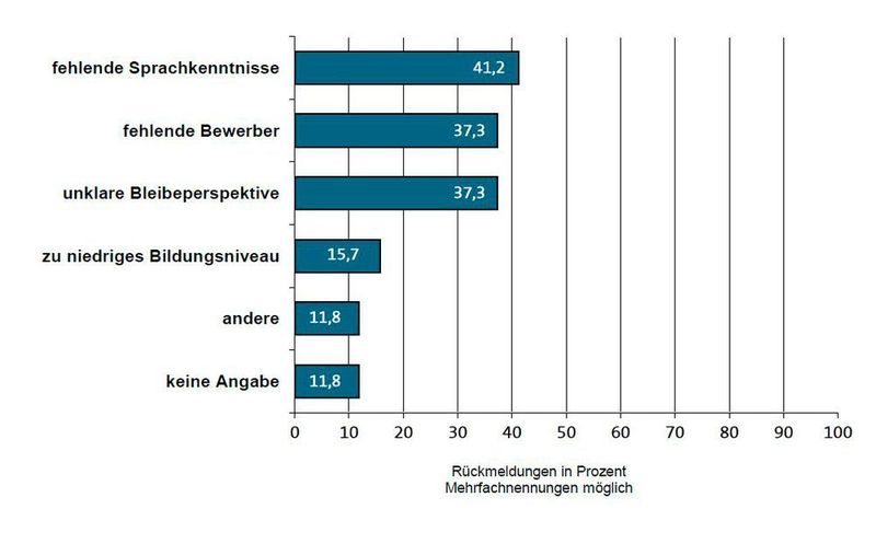 Gründe, warum Unternehmen keine Flüchtlinge ausbidlden. (VDMA Ost)