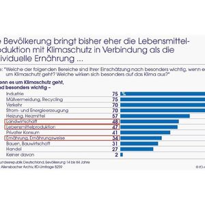 (Allensbacher Archiv, IfD-Umfrage 8259)
