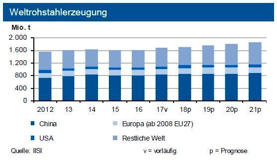 Im ersten Quartal 2018 expandierte die globale Stahlindustrie um gut 4 %. China und das übrige Asien sowie Lateinamerika wuchsen etwas stärker. Für Deutschland gehen die Experten weiter von einer Rohstahlproduktion von 44 Mio. t aus. (siehe Grafik)