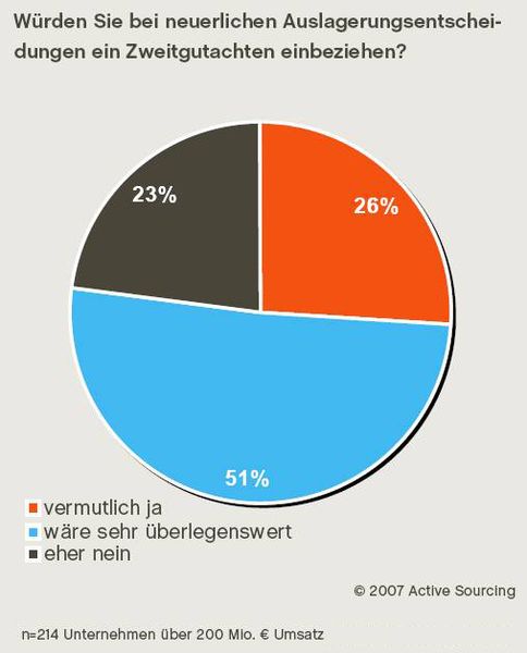 Ein Viertel der Befragten würde ein bei einer erneuten Outsourcing-Entscheidung ein Zweitgutachten erstellen lassen. (Archiv: Vogel Business Media)
