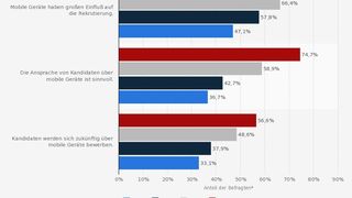 Die Statistik zeigt die Haltung der Unternehmen zur Veränderung des Recruiting-Prozesses durch die Zunahme mobiler Endgeräte und vergleicht sie mit den Vorjahren. (Bildquelle: statista, CHRIS, monster.de, Uni Bamberg)