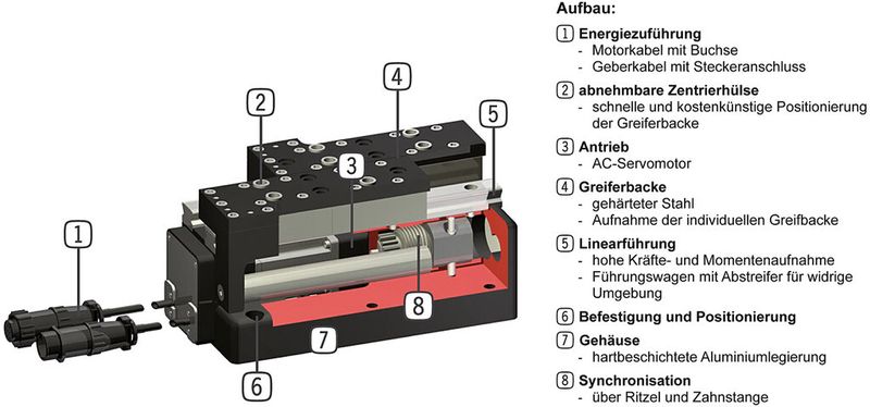 Bild 3: Schematischer Aufbau des elektrischen Greifers der Serie GEH. (Sommer-automatic)