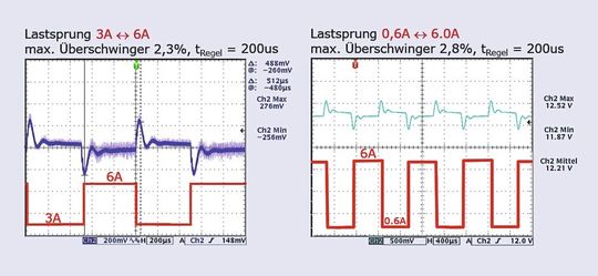 Bild 2:  Beispiel an einem 12,2V Ausgang mit nom. 6A Last:(Bild:  inpotron Schaltnetzteile GmbH)