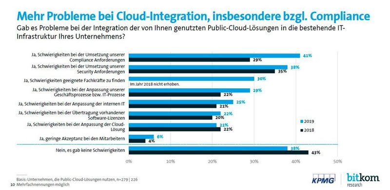  (Bild: KPMG/Bitkom Research)