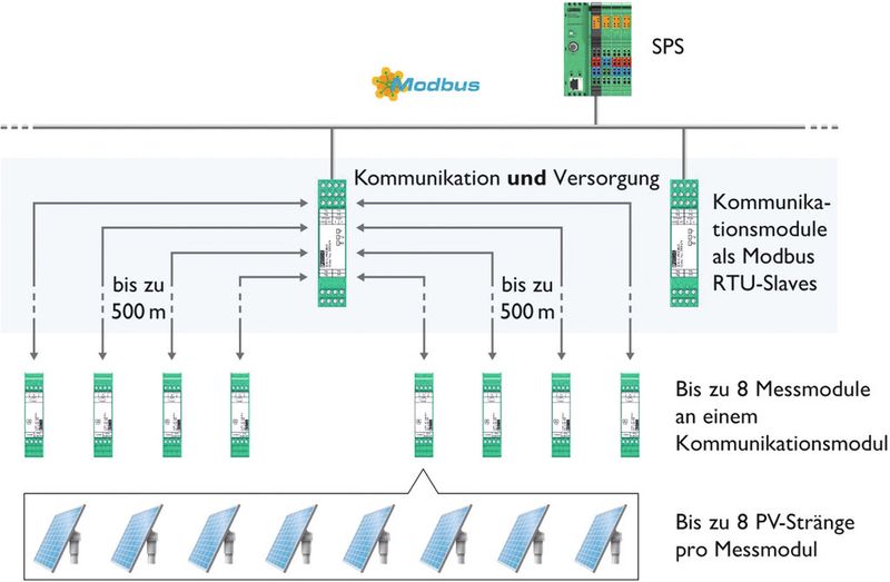 Topologische Darstellung des Solarcheck-Überwachungssystems (Bild: Phoenix Contact)