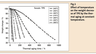Fig.1  Effect of temperature  on the weight decrease of TPE by the thermal aging at constant temperature.(Bild:)