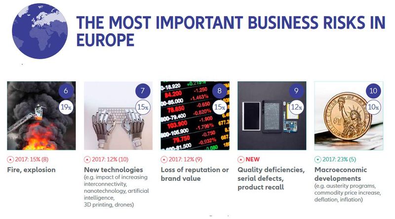 Allianz Risk Barometer 2018: Die wichtigsten Geschäftsrisiken für Unternehmen in Europa (Bild: Allianz GCS)