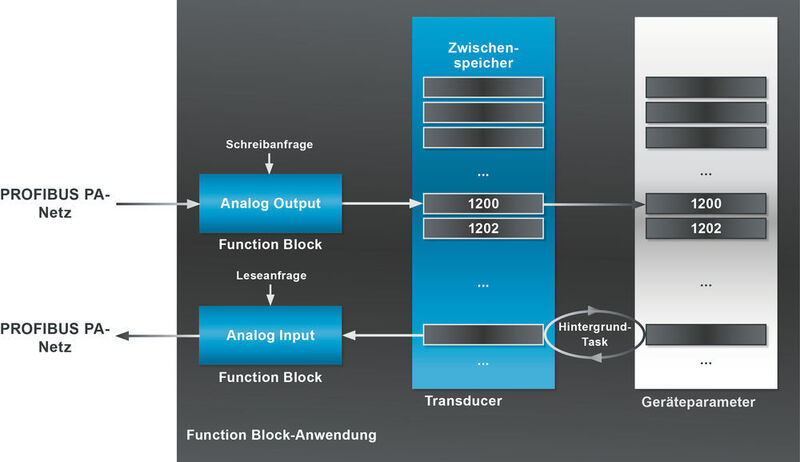 Blockdiagramm der Function Block-Anwendung für Messumformer mit Schnittstelle zum Profibus PA-Protokoll-Stack (Bild: Softing)