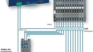 Das DC 24V Leitungsschutz-System LOCC-Box erfüllt nicht nur die Vorgaben der Maschinenrichtlinie 2006/42/EG und EN601131-2, sondern darüber hinaus Vorgaben der Industrie 4.0. (Lütze)
