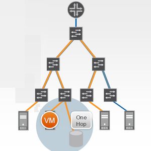 Abbildung 1: Insbesondere im Kontext virtueller Umgebungen mit Live Migration wird eine neune Netzwerkarchitektur benötigt. Im Bild ist die virtuelle Maschine (VM) des Servers direkt – über einen Hop – mit seinem Speicher verbunden.