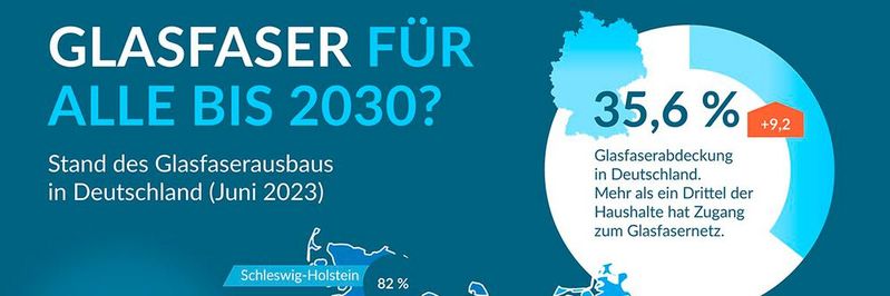 Bundesweit ist die Glasfaserquote von Juni 2022 bis Juni 2023 um mehr als neun Prozentpunkte auf 35,6 Prozent gestiegen.(Bild:  Breko)