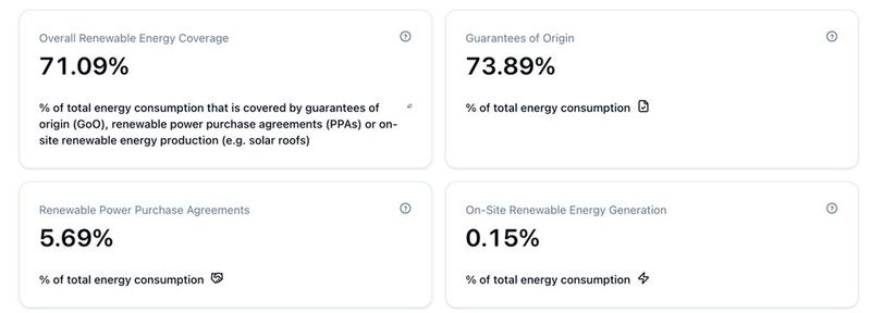 Das 'Ergrünen' von niederländischen Rechenzentren: schwache Zahlen.  (Bild: Leitmotiv)