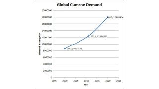 Global demand for cumene grew from 8,607,235 tons in 2000 to 12,394,375 tons in 2011, and is expected to grow at a Compound Annual Growth Rate (CAGR) of 4.2% to reach to 17,988,934 tons in 2020. (Source: GBI Research)