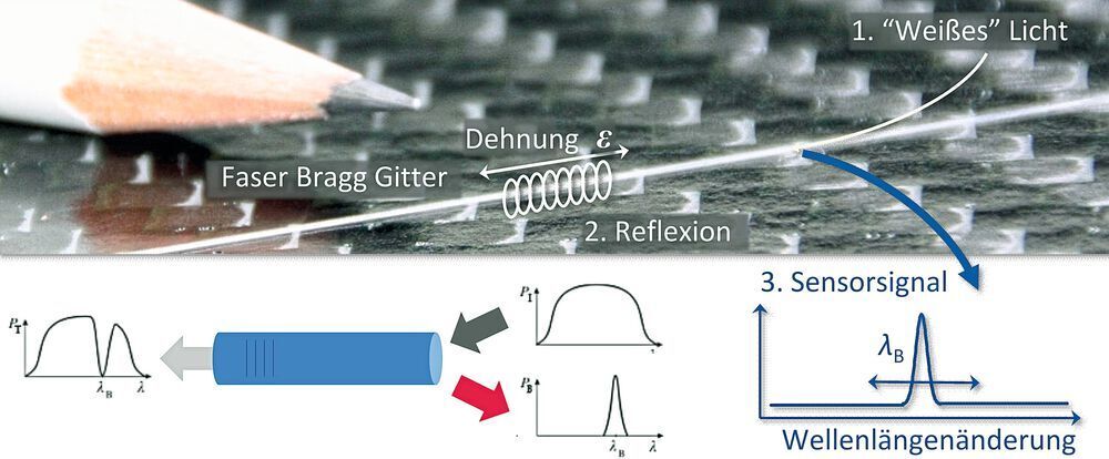 Faser Bragg Gitter Gefahrlos Temperaturen In Einem