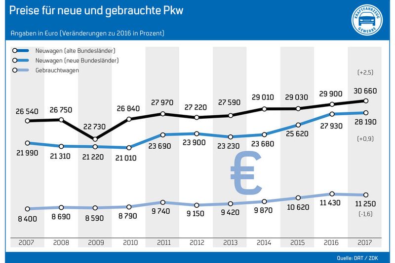 Während die durchschnittlichen Preise für Neuwagen im vergangen Jahr merklich gestiegen sind, vielen die Preise für Gebrauchtwagen. Auch hier machte sich Dieselgate bemerkbar. (Bild: ZDK)