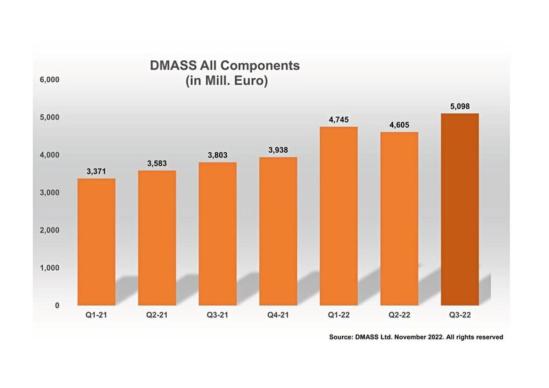 DMASS-Quartalszahlen 3Q2022: Die Umsätze der europäschen Komponentendistribution steuern auf ein Rekordjahr 2022 zu. (Bild: DMASS)