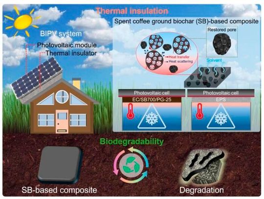 Highly porous biochar from spent coffee ground for fully green thermal insulating composites with thermal conductivity of 0.04 W m−1 K−1(Source:  Sung Jin Kim/ Seong Yun Kim)