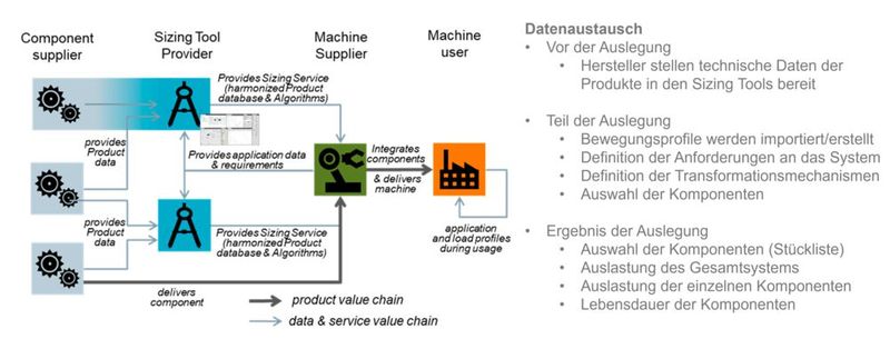 Ein gemeinsames Projekt von ZVEI und IDTA zeigt, wie sich Antriebsauslegung im Netzwerk denken lässt (Bild: Wittenstein)