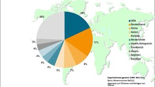 Die 10 wichtigsten Exportnationen der Wasser- und Abwassertechnik am Weltmarkt 2010  (Bild: VDMA)