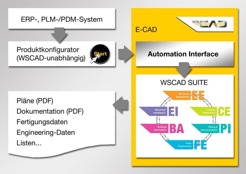 Das Automation Interface von WSCAD ist die Schnittstelle zwischen einem WSCAD-unabhängigen Produktkonfigurator und den Disziplinen der WSCAD Suite. Pläne und Dokumentationen entstehen ohne Interaktion eines Konstrukteurs auf Knopfdruck und vollautomatisch. (WSCAD Electronic)