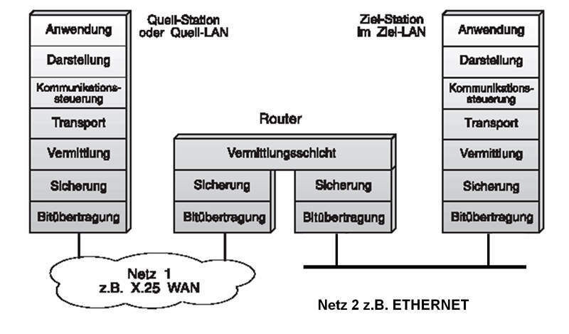 Abbildung 3: Router-Architektur; Bild: Dr. Franz-Joachim Kauffels (Archiv: Vogel Business Media)