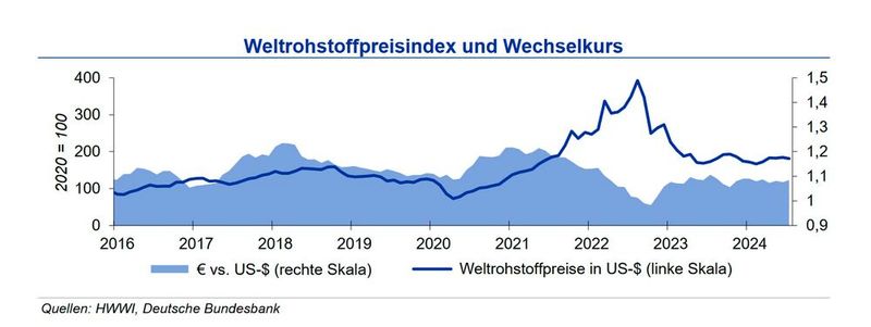 Weltrohstoffpreisindex und Wechselkurs im August 2024 (Quelle:siehe Grafik)