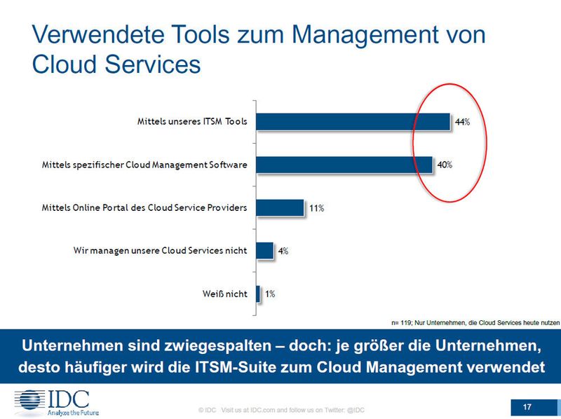 Immer mehr Unternehmen nutzen ITSM-Tools auch zum Management von Cloud Services. (Bild: IDC)