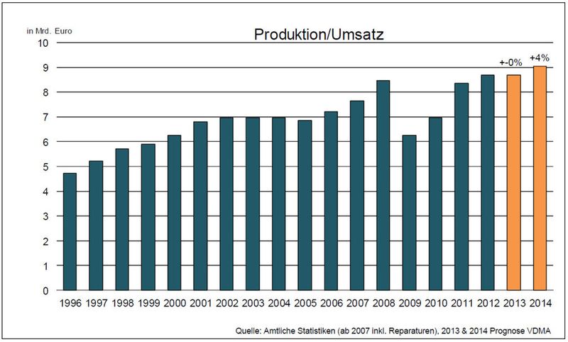 Während Produktion und Umsatz im vergangenen Jahr auf hohem Niveau verharrten, rechnet der VDMA-Fachverband Präzisionswerkzeuge dieses Jahr wieder mit einem Plus von 4 %. (Bild: VDMA)