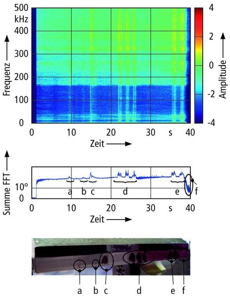 Bild 5: Detektion von Schleifbrand mittels Körperschall (A Frequenzspektrum, B geschliffene Werkstückoberfläche): a bis f Schleifbrand unterschiedlichen Grades. Bild: IPT (Archiv: Vogel Business Media)