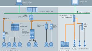 Die Schemazeichnung zeigt, dass sich industrielle Schaltgeräte mithilfe von IO-Link sehr einfach an die Steuerungsebene anbinden lassen. (Siemens)
