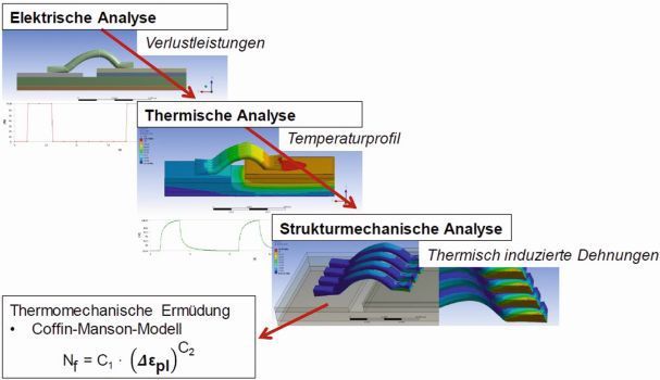 Bild 3:  Multiphysikalische Kopplung. (Bild: ZFW)