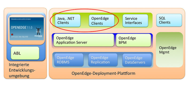 Die Entwicklungsplattform OpenEdge von Progress Software unterstützt die gängigen Industriestandards. (Bild: Progress Software)
