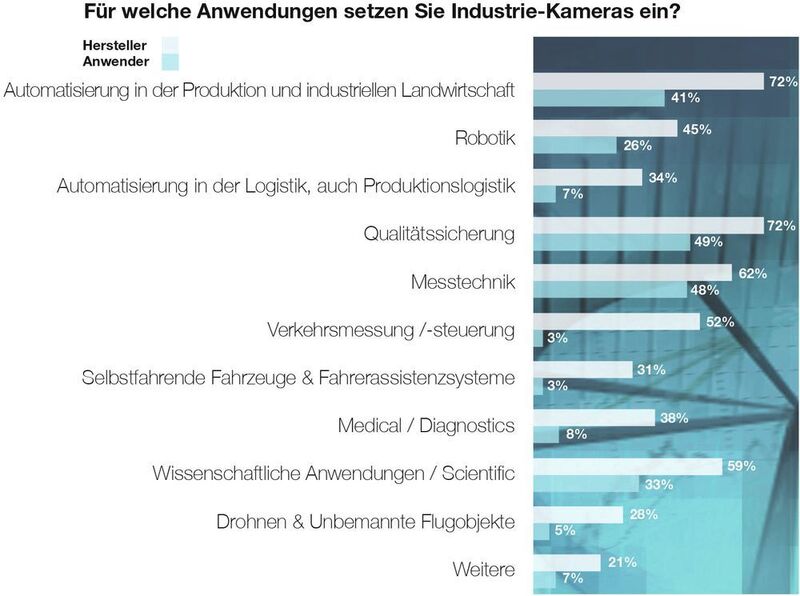 Chart 1: Hersteller Industriekameras; die Anwendungen (Framos)