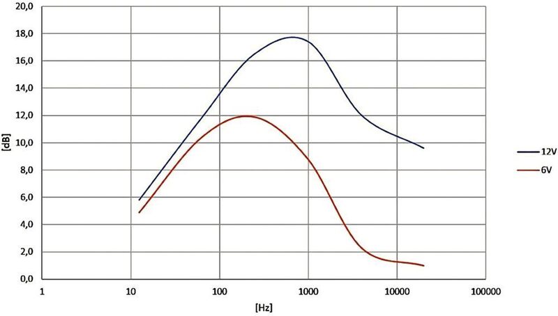 Bild 4: Geräuschpegel in Abhängigkeit von Spannung und Frequenz. (Sepa)