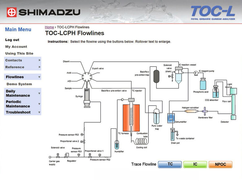 Abb.2: Die Flusslinie eines TOC-LCPH-Analysators (Bild: Shimadzu)