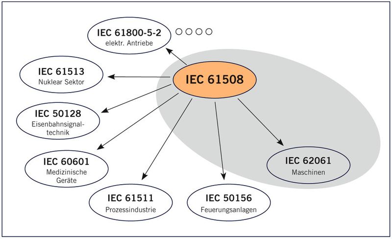 Die IEC 61508 gilt als Basisnorm. (TÜV Rheinland)