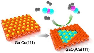 Schematische Darstellung der beobachteten Oberflächenveränderung auf der bimetallischen Ga-Cu-Oberfläche während der CO2-Hydrierung zu Methanol. (Bild: Si Woo Lee (FHI))