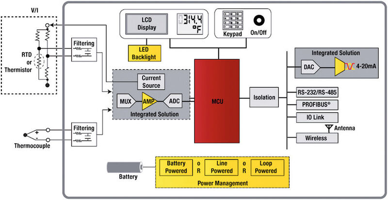 Bild 2: Beispiel einer Smart-Sensor-Architektur mit Präzisions-Analog-Frontend-Schaltung (Bild: Digi-Key)